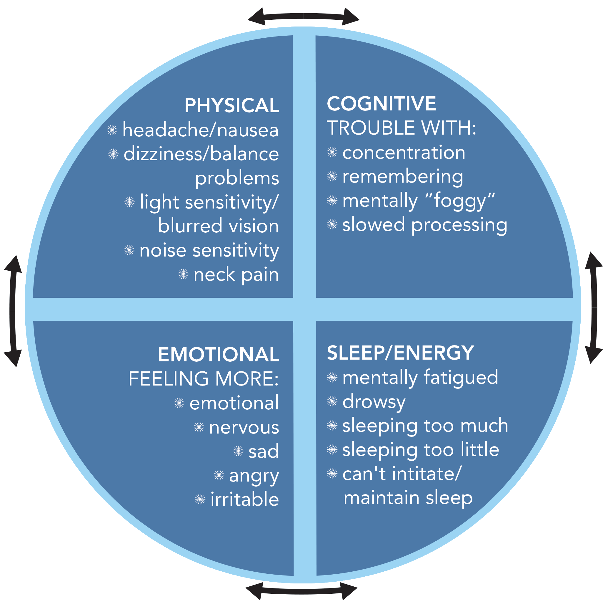 Symptom categories diagram showing physical, cognitive, emotional and sleep/energy quadrants